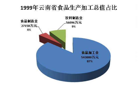 67亿元,食品制造615.5亿元,分别占总销售值的56.48%和43.52%.
